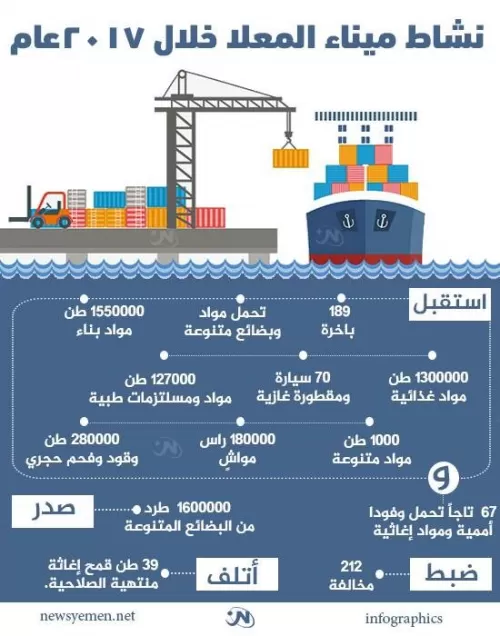 انفوجرافيك..تقرير تفصيلي بنشاط ميناء المعلا خلال 2017