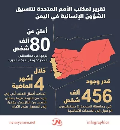 انفوجرافيك.. تقرير لمكتب الأمم المتحدة لتنسيق الشؤون الإنسانية في اليمن