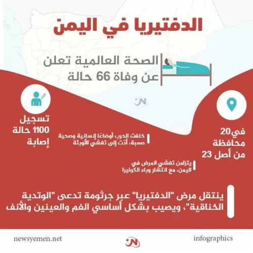 انفوجرافيك.. الدفتيريا في اليمن