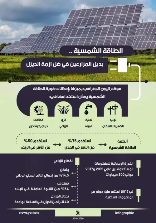 الطاقة الشمسية.. بديل المزارعين في ظل أزمة الديزل