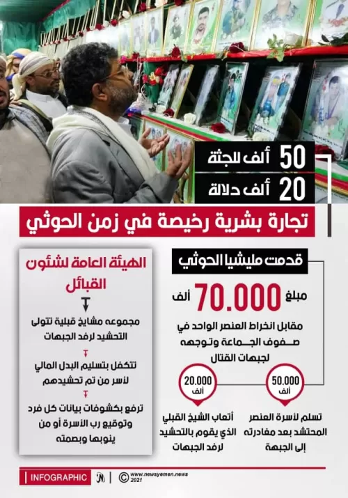 50 ألف للجثة 20 ألف دلالة.. تجارة بشرية رخيصة في زمن الحوثي