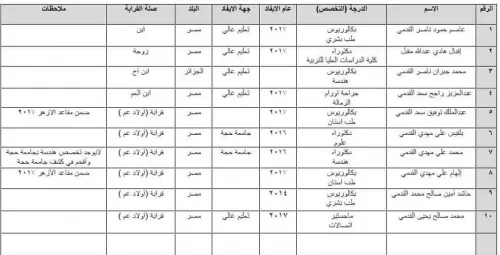 10 Scholarships for relatives of one diplomat in Egypt