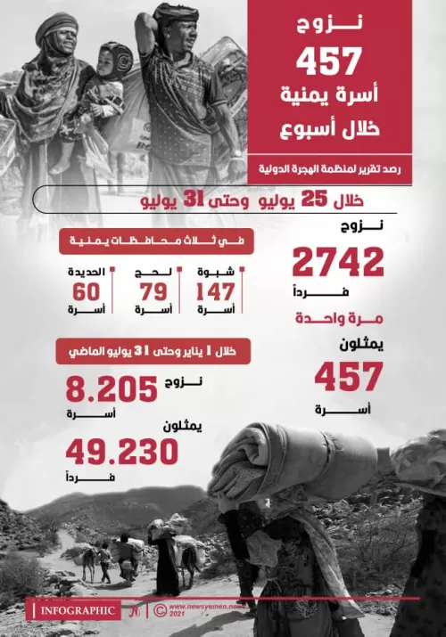 نزوح 457 أسرة يمنية خلال أسبوع