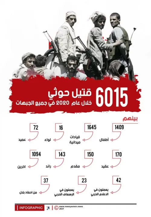 6015 قتيل حوثي خلال عام 2020 في جميع الجبهات