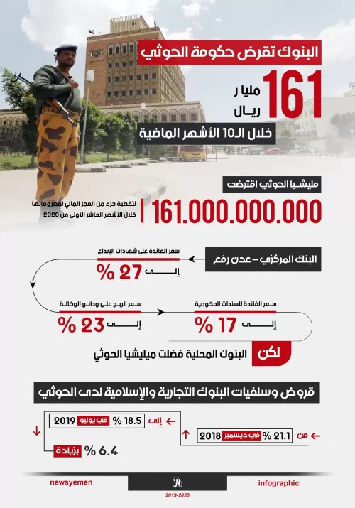 البنوك تقرض حكومة الحوثي 161 مليار - انفوجرافيك